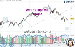 WTI CRUDE OIL - Diario