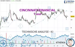 CINCINNATI FINANCIAL - 1 uur