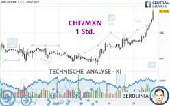 CHF/MXN - 1 Std.