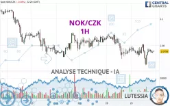 NOK/CZK - 1H