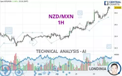 NZD/MXN - 1H