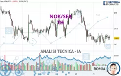 NOK/SEK - 1H