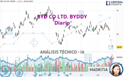 BYD CO LTD. BYDDY - Diario