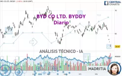 BYD CO LTD. BYDDY - Diario