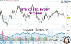 BYD CO LTD. BYDDY - Semanal