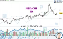 NZD/CHF - 1H