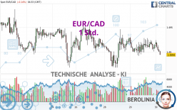 EUR/CAD - 1 uur