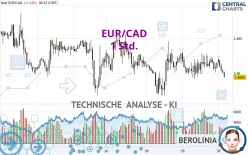 EUR/CAD - 1 Std.