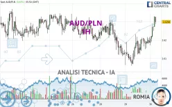 AUD/PLN - 1H