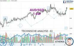 AUD/SGD - 1 uur