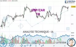 GBP/ZAR - 1H