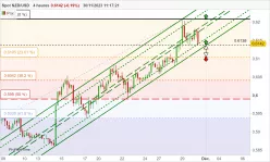 NZD/USD - 4H