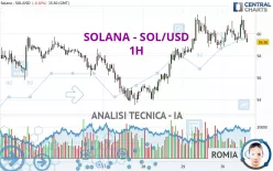 SOLANA - SOL/USD - 1H