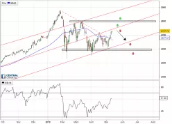 S&amp;P500 INDEX - Giornaliero