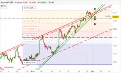 GBP/USD - 4H