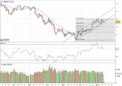 USD/JPY - Dagelijks