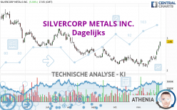 SILVERCORP METALS INC. - Dagelijks