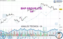 BHP GROUP LTD. - 1H