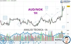 AUD/NOK - 1H