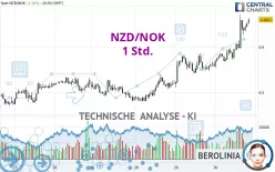 NZD/NOK - 1 Std.