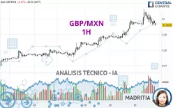 GBP/MXN - 1H