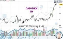 CAD/DKK - 1H