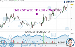 ENERGY WEB TOKEN - EWT/USD - 1H