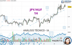 JPY/HUF - 1H