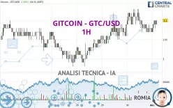 GITCOIN - GTC/USD - 1H