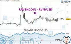 RAVENCOIN - RVN/USD - 1H