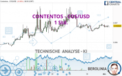 CONTENTOS - COS/USD - 1H