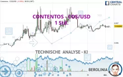 CONTENTOS - COS/USD - 1 Std.