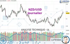 NZD/USD - Diario