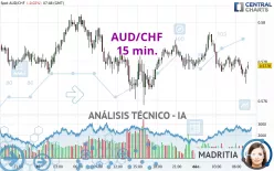 AUD/CHF - 15 min.