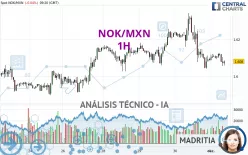 NOK/MXN - 1H