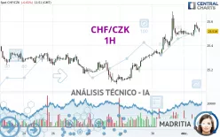 CHF/CZK - 1H