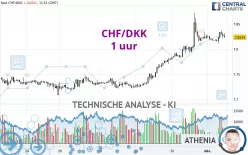 CHF/DKK - 1H