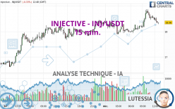 INJECTIVE - INJ/USDT - 15 min.