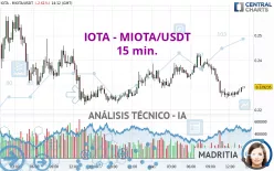 IOTA - MIOTA/USDT - 15 min.