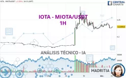 IOTA - MIOTA/USDT - 1H