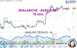 AVALANCHE - AVAX/USDT - 15 min.