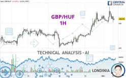 GBP/HUF - 1H