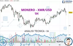 MONERO - XMR/USD - 1H