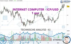 INTERNET COMPUTER - ICP/USD - 1 uur