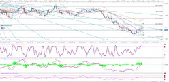 EUR/USD - 4H