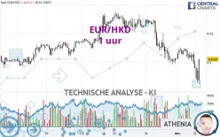 EUR/HKD - 1 uur