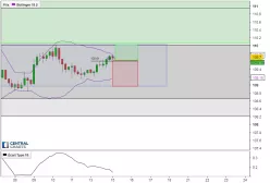 USD/JPY - 4H