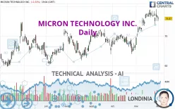 MICRON TECHNOLOGY INC. - Giornaliero