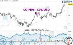 COIN98 - C98/USD - 1H