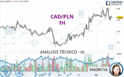 CAD/PLN - 1H